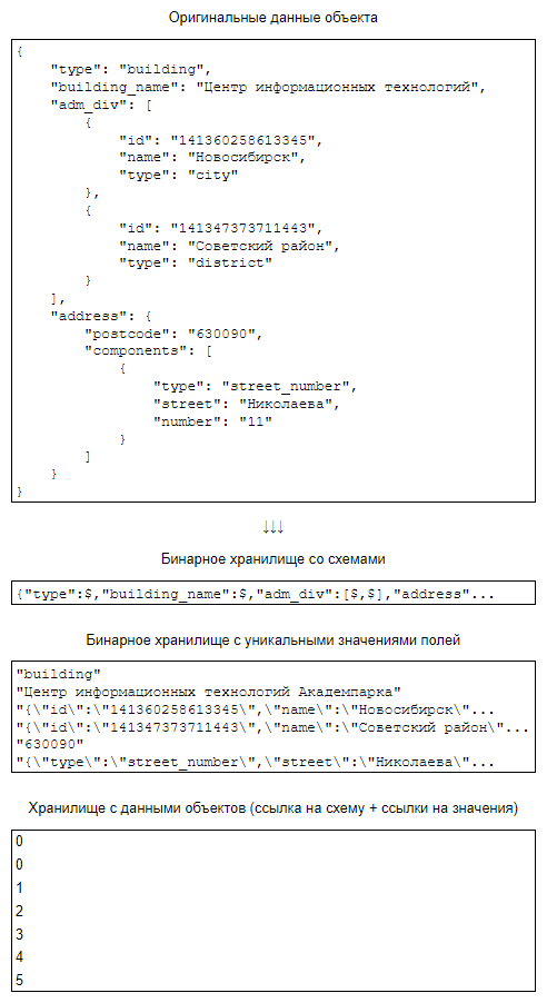 Разбиение json’а на схему и данные