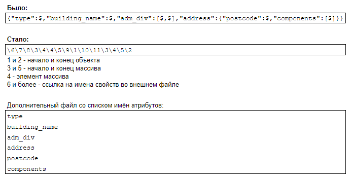 Реальный формат хранения схем json-объектов