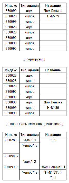 Пример оптимизированного хранения таблиц