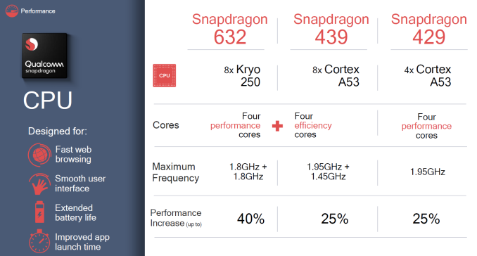 Конфигурация новых SoC Qualcomm Snapdragon 632, 439 и 429