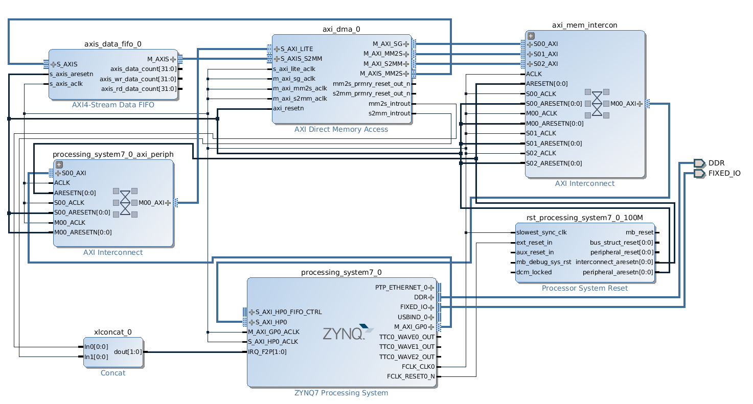 Разработка интерфейсных плат на SoC Xilinx Zynq 7000 для записи речи в аналоговом и цифровом формате - 21