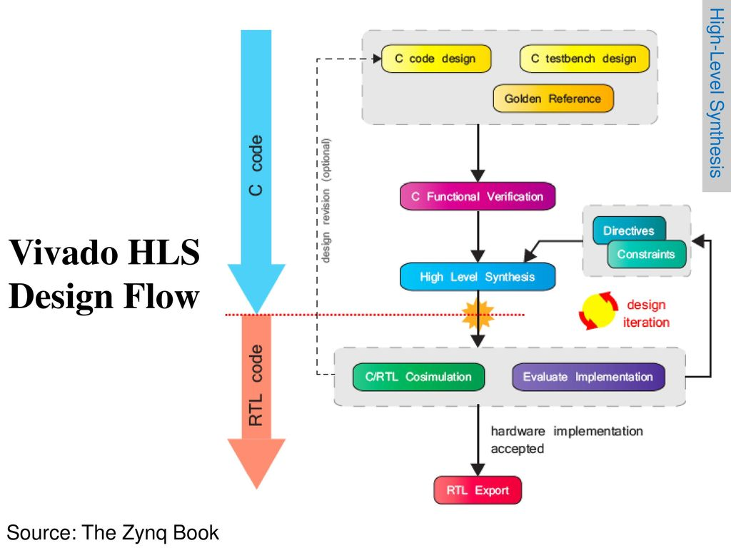 Разработка интерфейсных плат на SoC Xilinx Zynq 7000 для записи речи в аналоговом и цифровом формате - 23