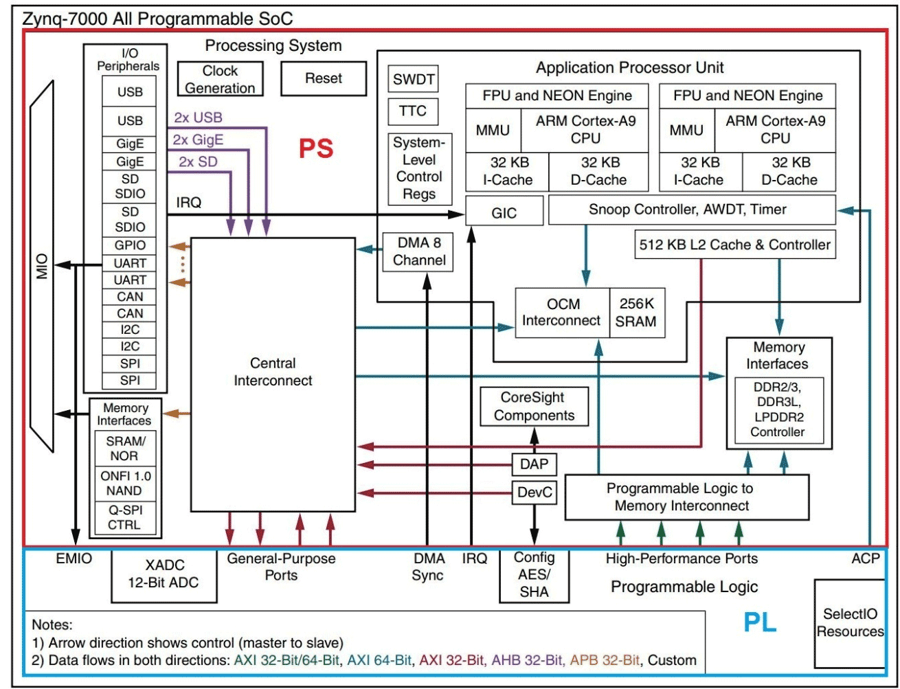 Разработка интерфейсных плат на SoC Xilinx Zynq 7000 для записи речи в аналоговом и цифровом формате - 6