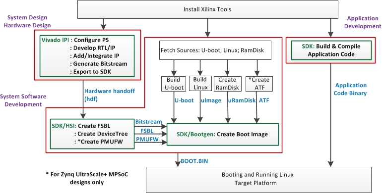 Разработка интерфейсных плат на SoC Xilinx Zynq 7000 для записи речи в аналоговом и цифровом формате - 7