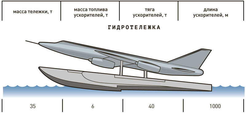 Точечный старт: может ли реактивный истребитель взлететь с места