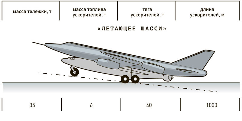 Точечный старт: может ли реактивный истребитель взлететь с места