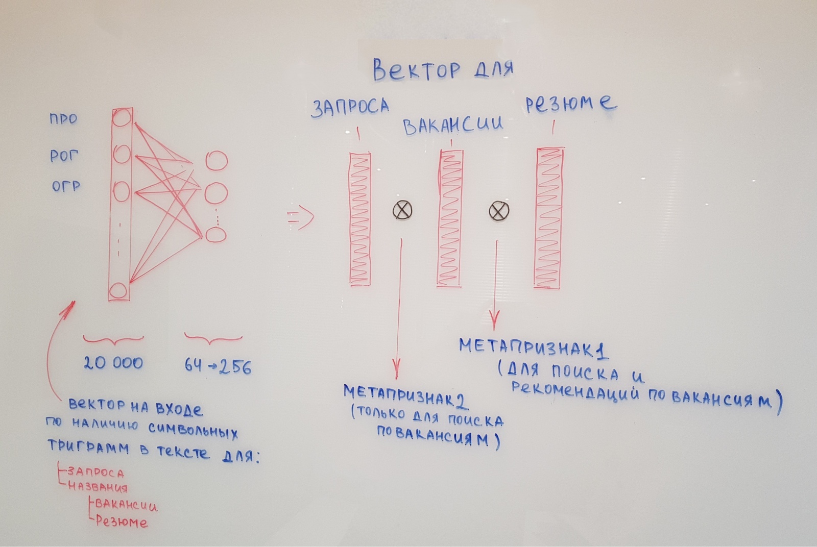 Как докатить ML в прод: шесть граблей, на которые мы наступили - 2