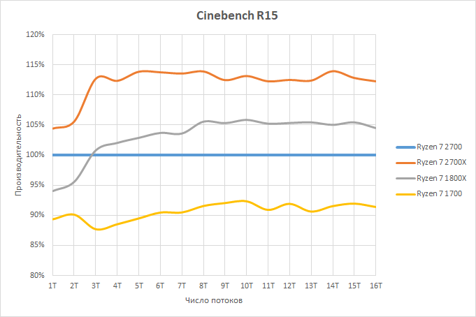 Новая статья: Обзор процессора Ryzen 7 2700: восемь ядер за 0