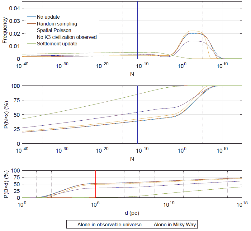 Новый расчёт по формуле Дрейка показал: человечество одиноко в своей галактике с вероятностью 53−99,6% - 1