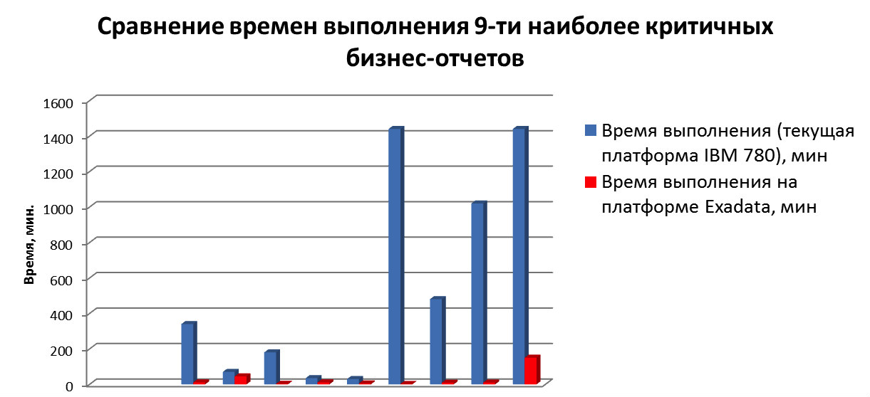 Как мы спасали карточный процессинг с помощью Exadata - 4