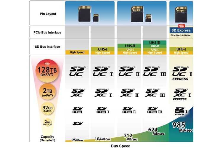 Представлены карты памяти SD Express: скорость, напор и 128 Тбайт на кончике пальца