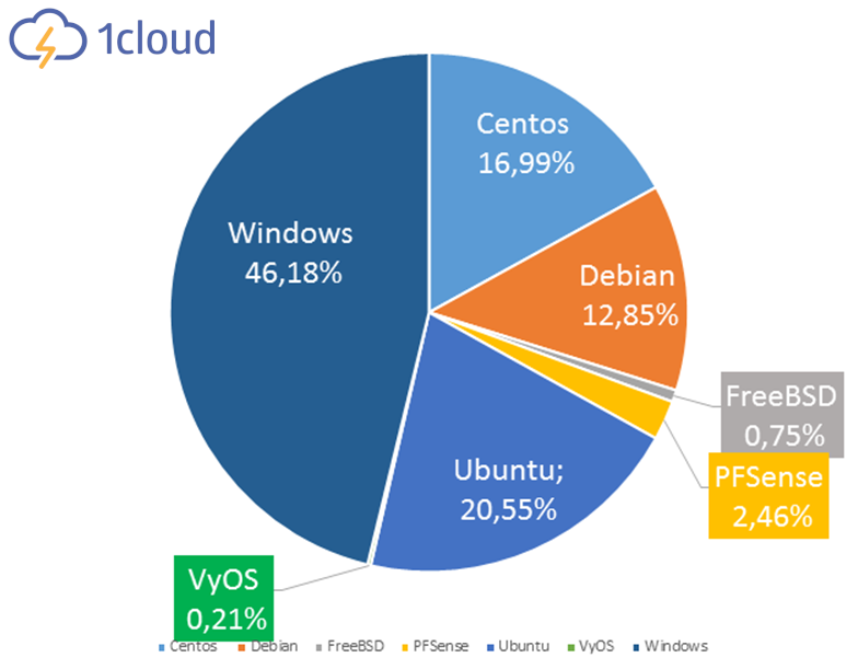 Немного статистики — разработчики Ubuntu впервые опубликовали десктопную телеметрию - 3