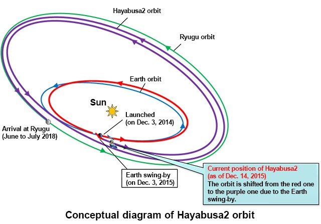 Миссия «Хаябуса-2»: астероиды раскрывают историю Солнечной системы - 5