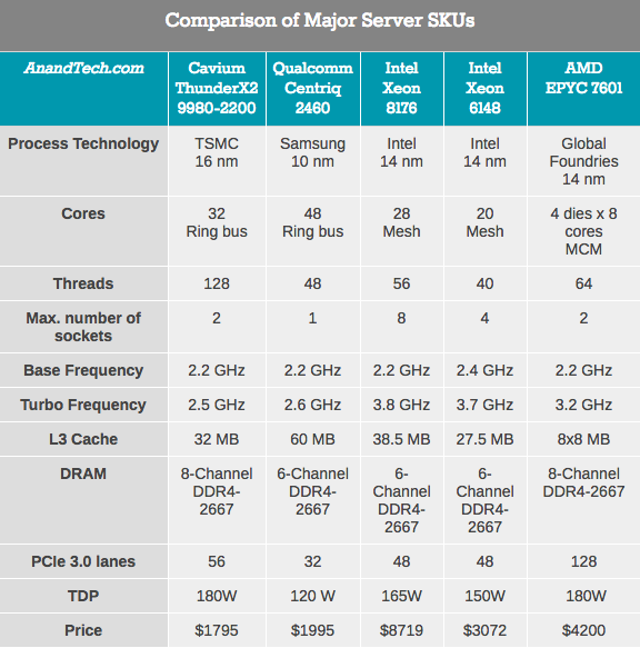 Оценка ThunderX2 от Cavium: сбылась мечта об Arm сервере (часть 1, введение) - 3