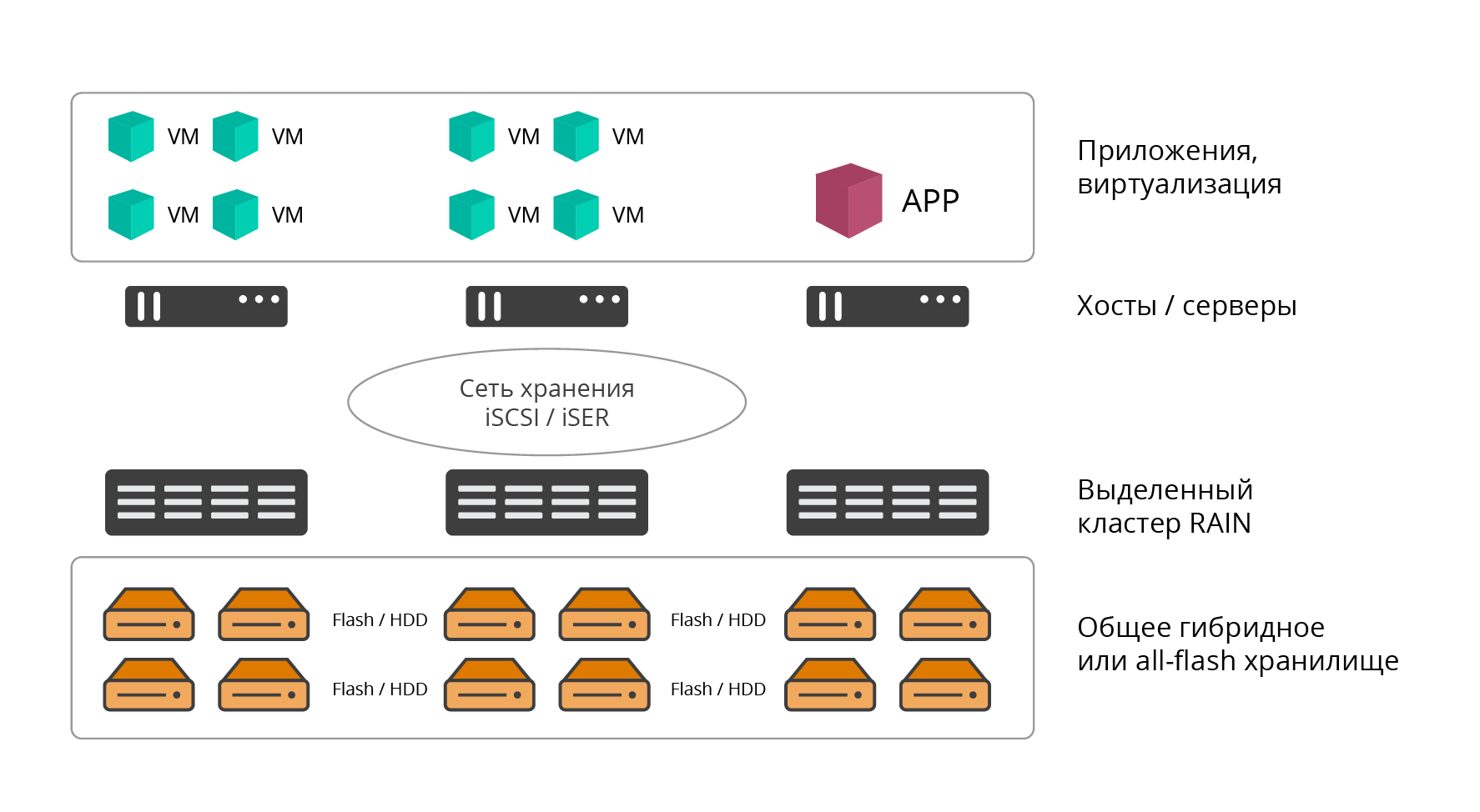 Российская распределенная СХД. Как все устроено - 2