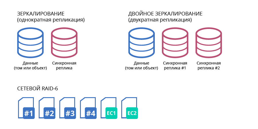 Российская распределенная СХД. Как все устроено - 4