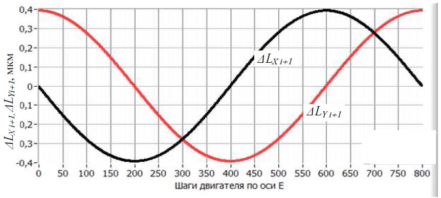 Система компенсации погрешности установки оптоволокна при его обработке лазерным излучением в процессе вращения - 33