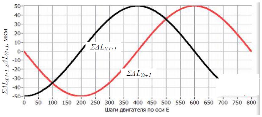 Система компенсации погрешности установки оптоволокна при его обработке лазерным излучением в процессе вращения - 35 Система компенсации погрешности установки оптоволокна при его обработке лазерным излучением в процессе вращения - 35