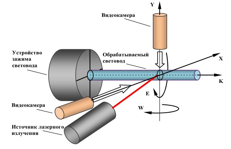 Система компенсации погрешности установки оптоволокна при его обработке лазерным излучением в процессе вращения - 4