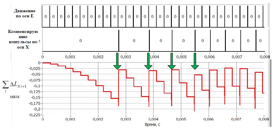 Система компенсации погрешности установки оптоволокна при его обработке лазерным излучением в процессе вращения - 41 Система компенсации погрешности установки оптоволокна при его обработке лазерным излучением в процессе вращения - 41