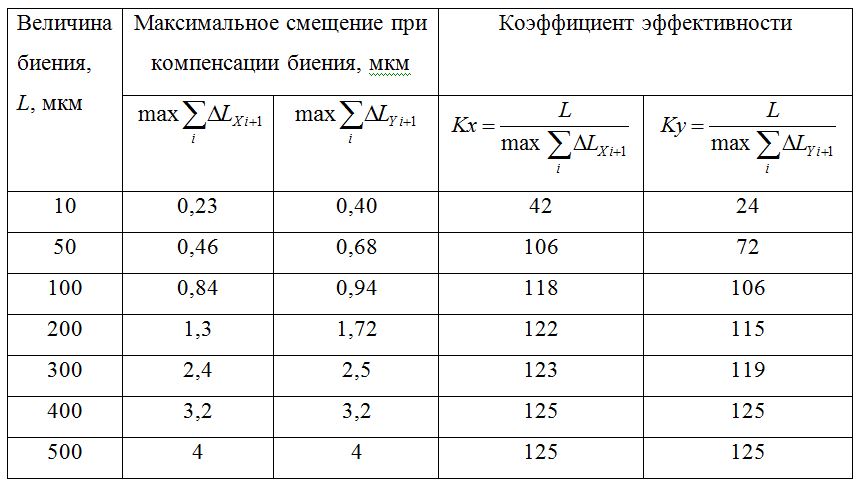 Система компенсации погрешности установки оптоволокна при его обработке лазерным излучением в процессе вращения - 47 Система компенсации погрешности установки оптоволокна при его обработке лазерным излучением в процессе вращения - 47