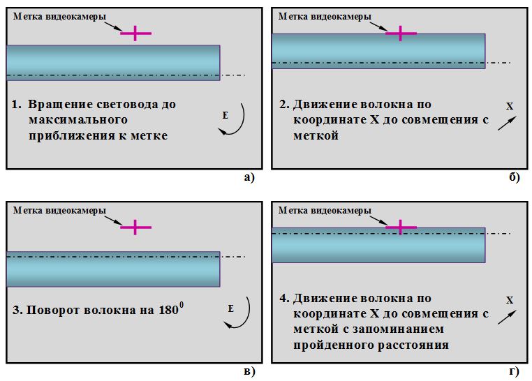 Система компенсации погрешности установки оптоволокна при его обработке лазерным излучением в процессе вращения - 52 Система компенсации погрешности установки оптоволокна при его обработке лазерным излучением в процессе вращения - 52