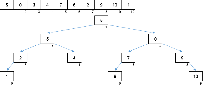 Сортировки вставками - 9