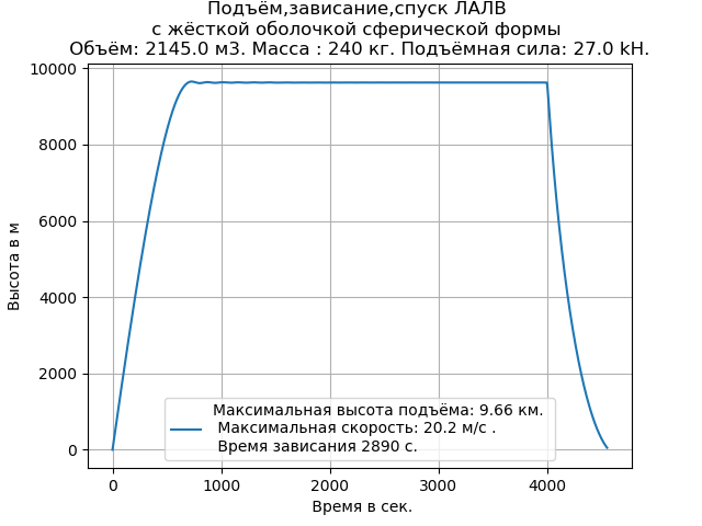 Динамика вертикального полёта летательного аппарата легче воздуха - 23