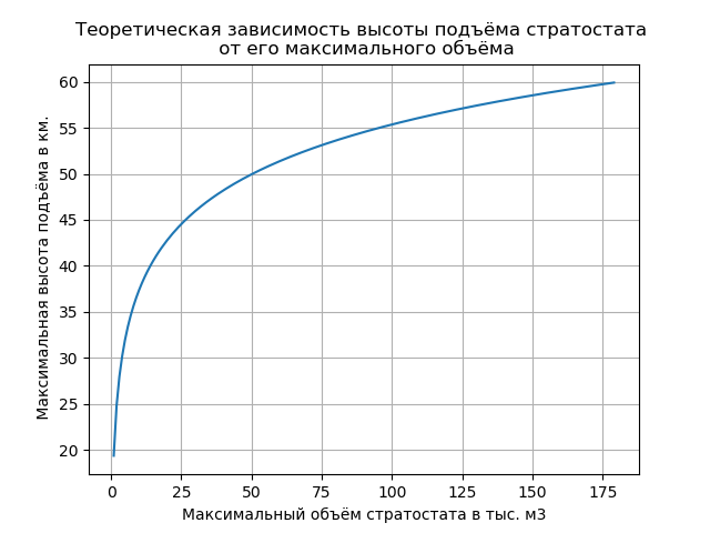 Динамика вертикального полёта летательного аппарата легче воздуха - 28