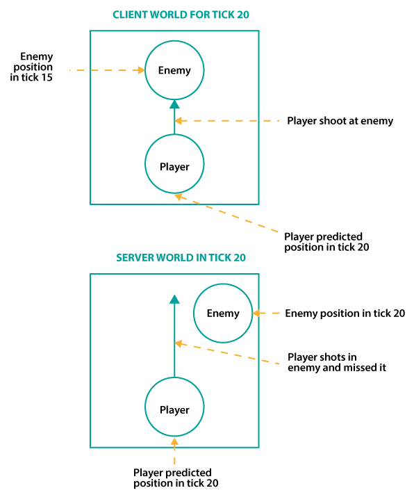 Как мы писали сетевой код мобильного PvP шутера: синхронизация игрока на клиенте - 4