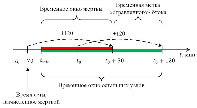 Проверка временем: Timejacking против Bitcoin - 4