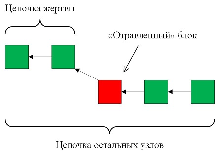 Проверка временем: Timejacking против Bitcoin - 6