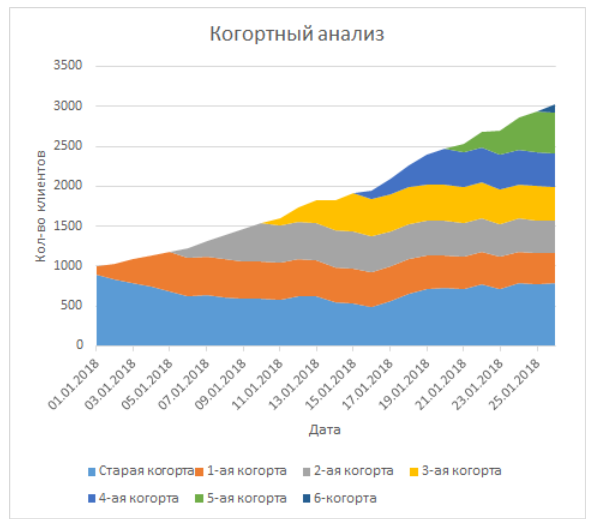 Собираем когортный анализ-анализ потоков на примере Excel - 3