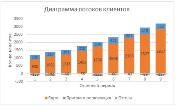 Собираем когортный анализ-анализ потоков на примере Excel - 5