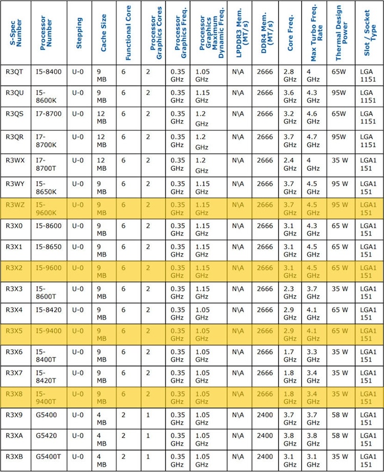 Характеристики Core i5-9600K и других готовящихся процессоров Intel