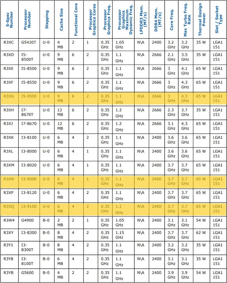Характеристики Core i5-9600K и других готовящихся процессоров Intel
