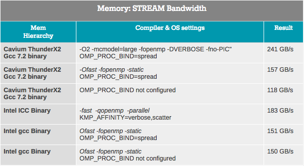 Оценка ThunderX2 от Cavium: сбылась мечта об Arm сервере (часть 2) - 4