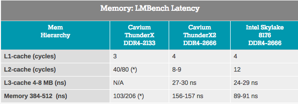 Оценка ThunderX2 от Cavium: сбылась мечта об Arm сервере (часть 2) - 5