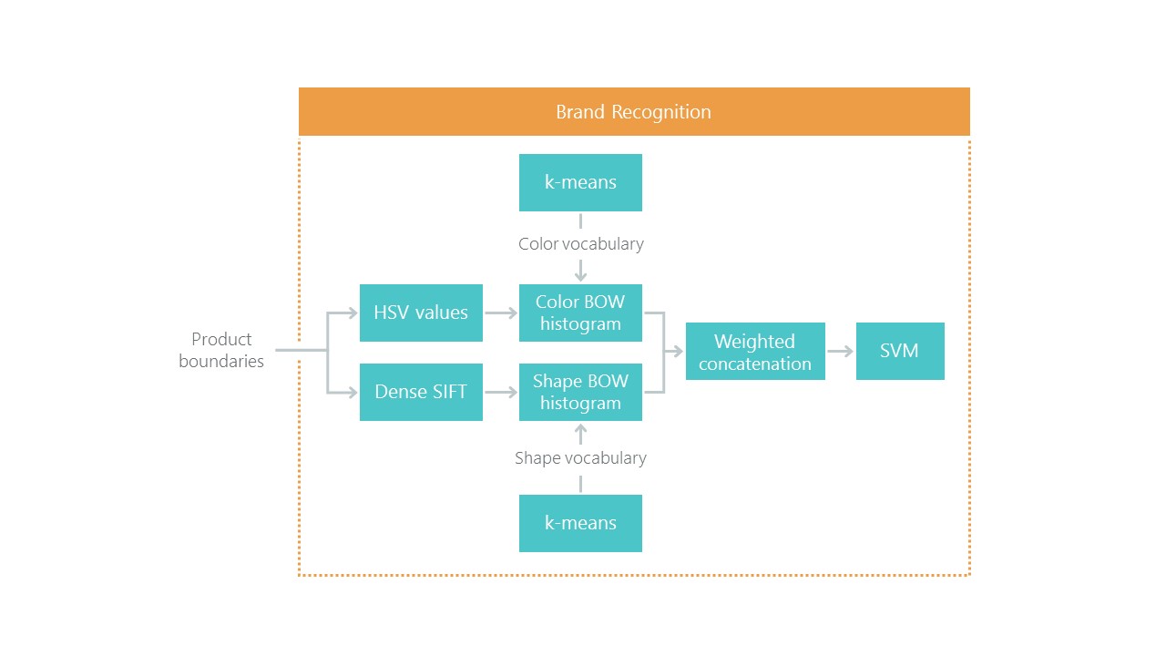 Распознавание товаров на полках с помощью нейронных сетей на технологиях Keras и Tensorflow Object Detection API - 16 Распознавание товаров на полках с помощью нейронных сетей на технологиях Keras и Tensorflow Object Detection API - 16