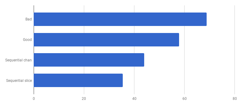 Рефакторинг программы на Go: ускорение в 23 раза - 10 Рефакторинг программы на Go: ускорение в 23 раза - 10