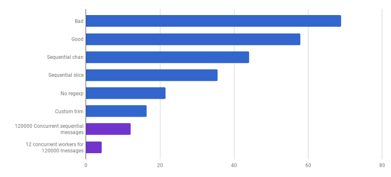Рефакторинг программы на Go: ускорение в 23 раза - 20 Рефакторинг программы на Go: ускорение в 23 раза - 20
