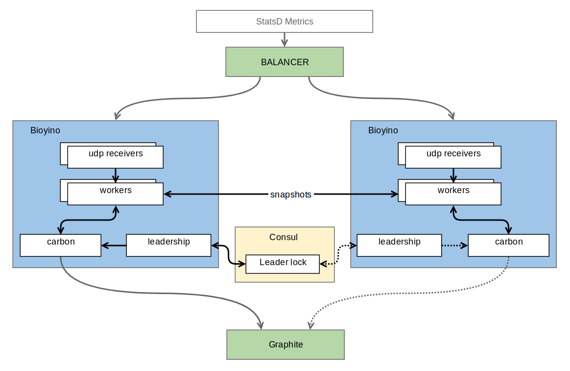 Bioyino — распределённый, масштабируемый агрегатор метрик - 4