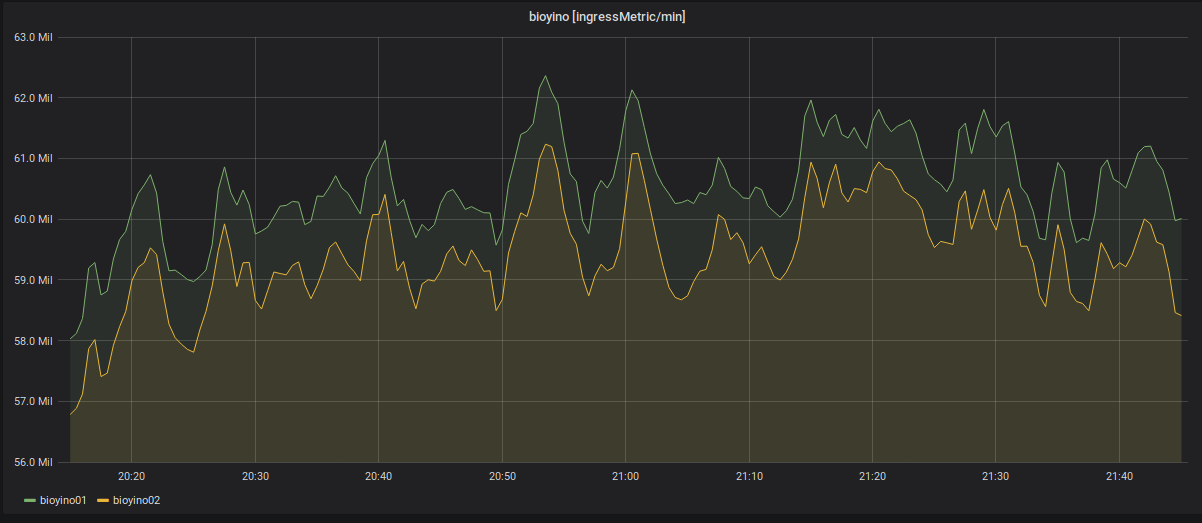 Bioyino — распределённый, масштабируемый агрегатор метрик - 5