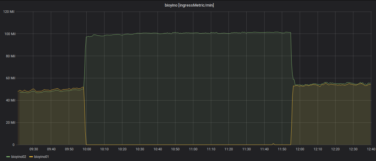Bioyino — распределённый, масштабируемый агрегатор метрик - 6