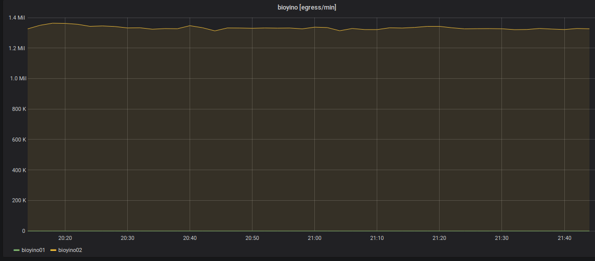 Bioyino — распределённый, масштабируемый агрегатор метрик - 7