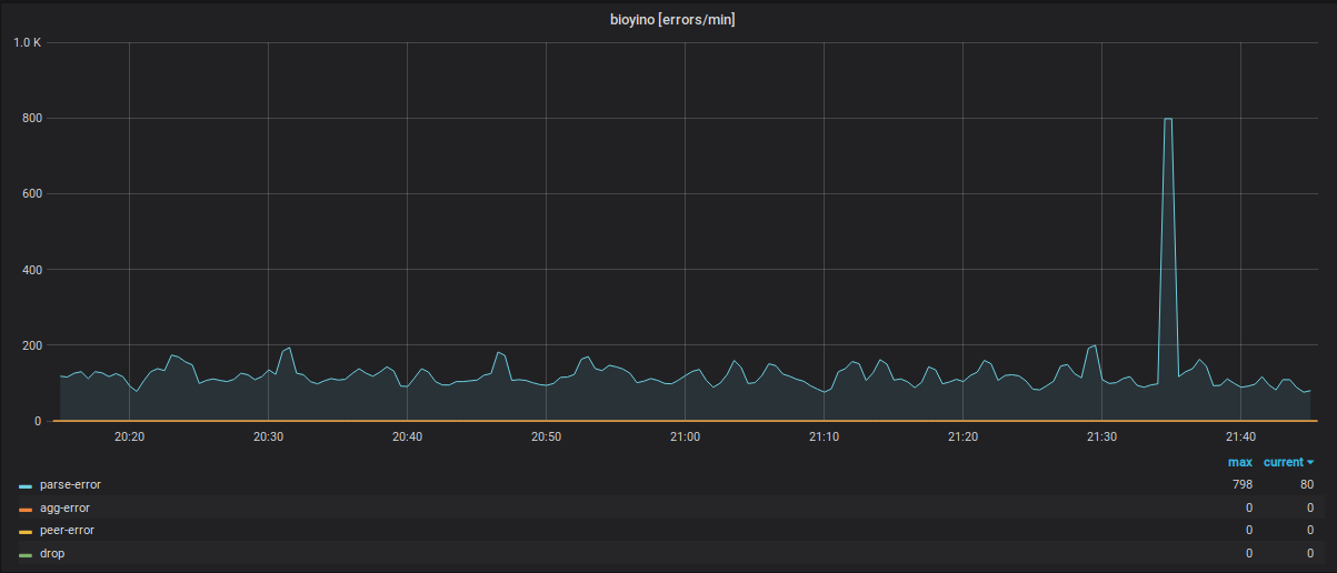Bioyino — распределённый, масштабируемый агрегатор метрик - 8