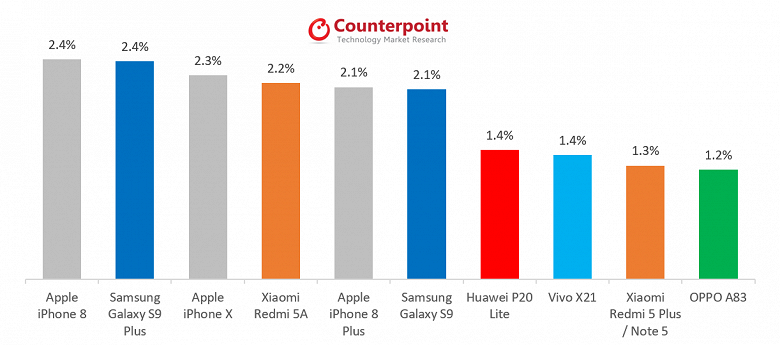 iPhone X опустился на третье место в рейтинге самых продаваемых смартфонов в мире