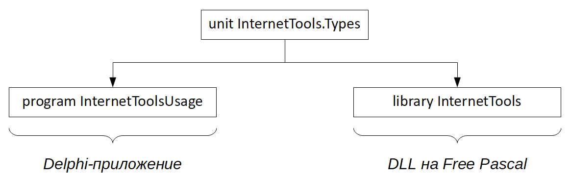 Types of programmes