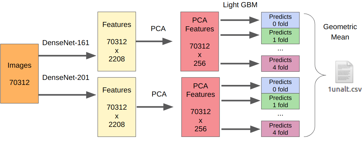 kaggle: IEEE's Camera Model Identification - 12