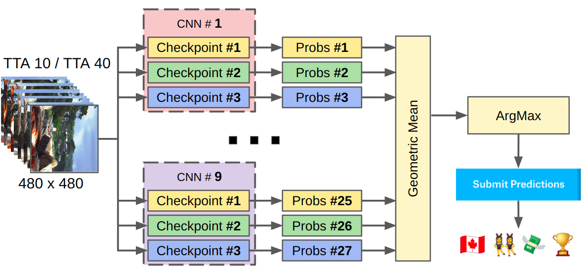 kaggle: IEEE's Camera Model Identification - 9